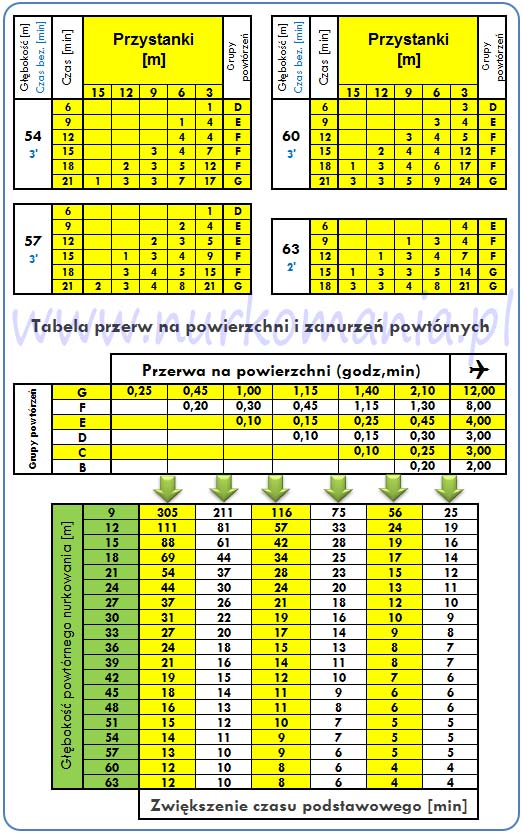 tabele dekompresyjne Buhlmann/Hahn 0-250m n.p.m